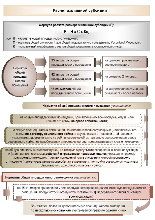 Жилищная субсидия - ухжу , 416 ФЗ , коэфф, voenset.ru