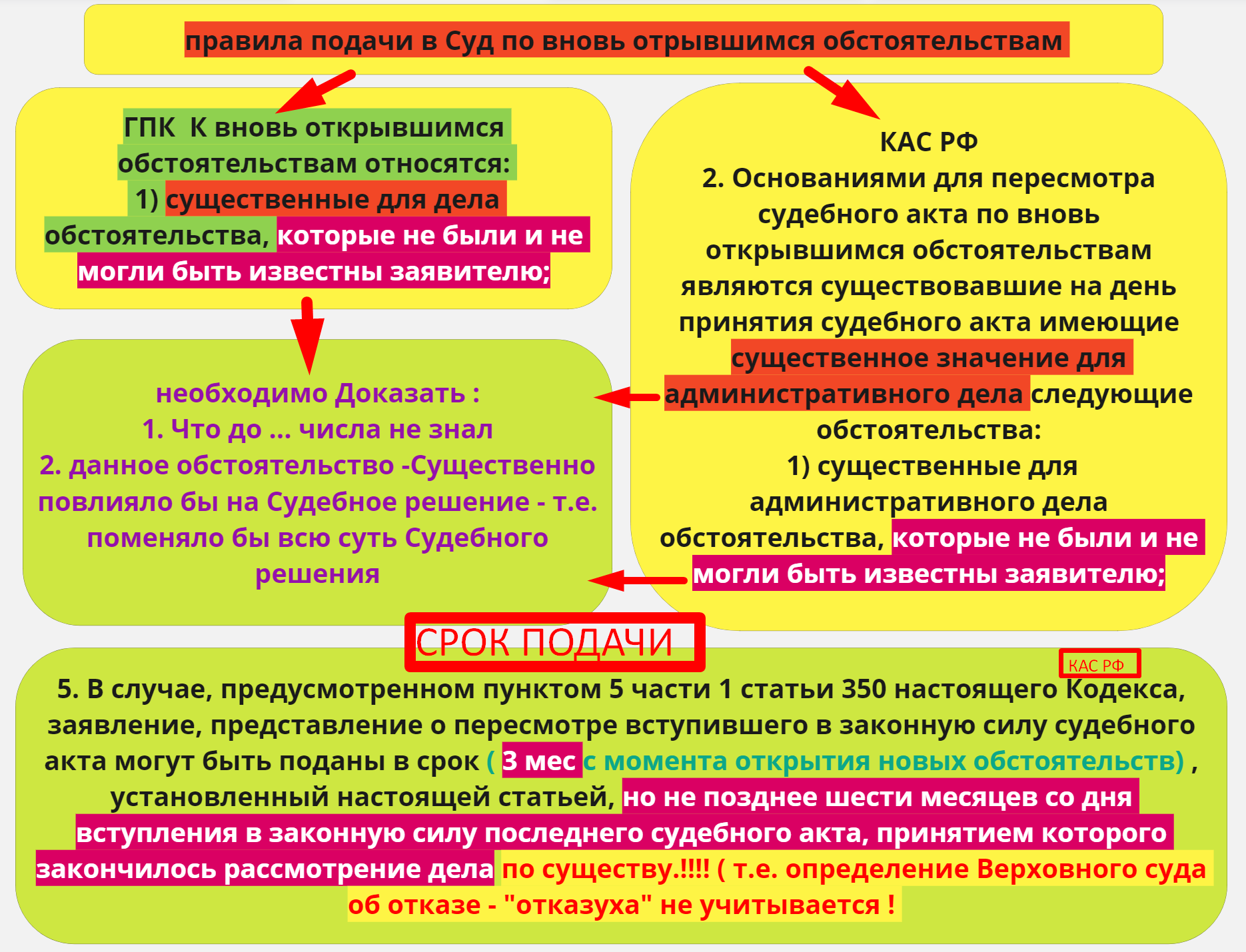 Вновь открывшиеся обстоятельства - правила подачи  в Суд ч.1 voenset.ru   