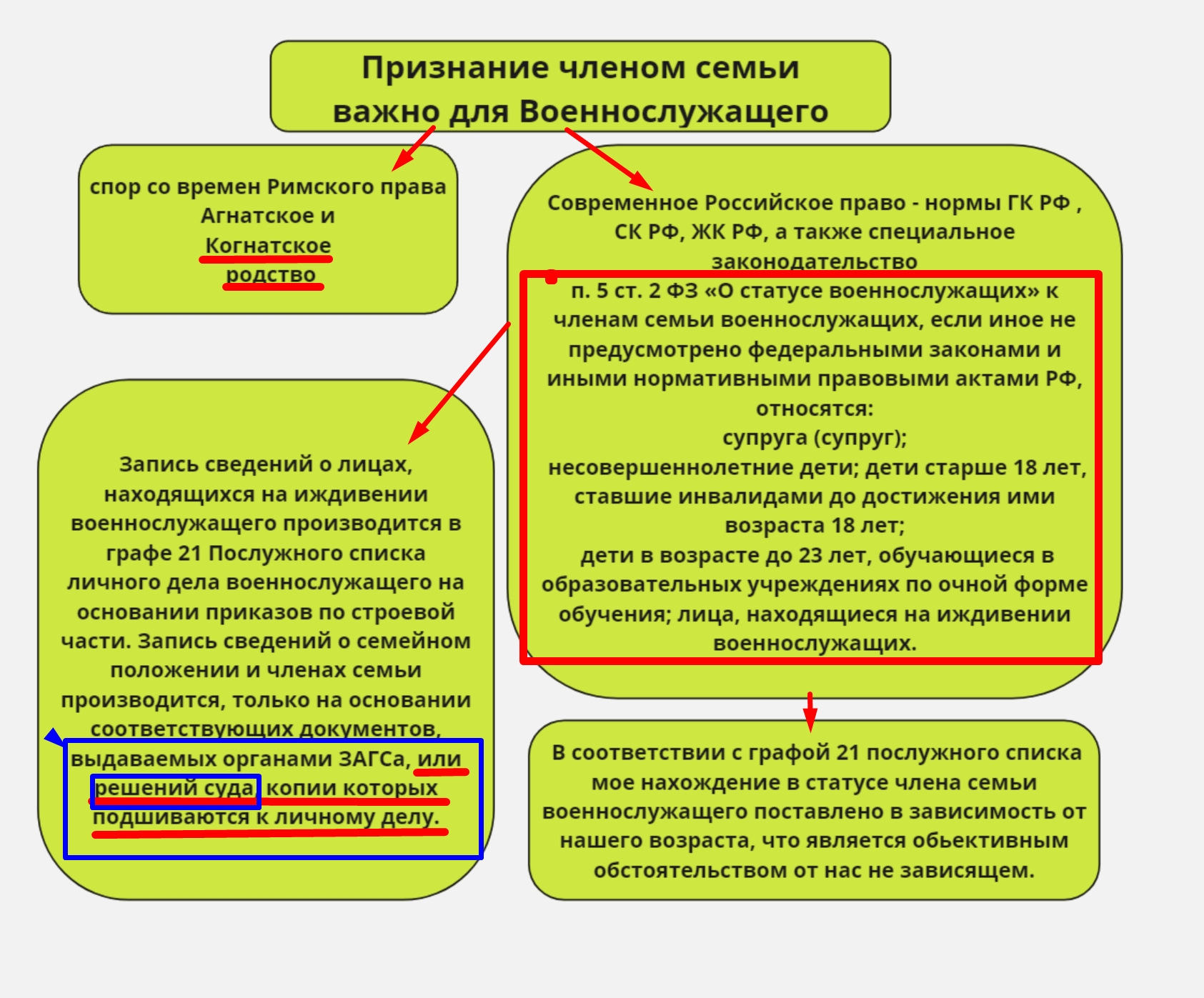 Признание членом семьи - дети взрослеют - ч.5 voenset.ru 