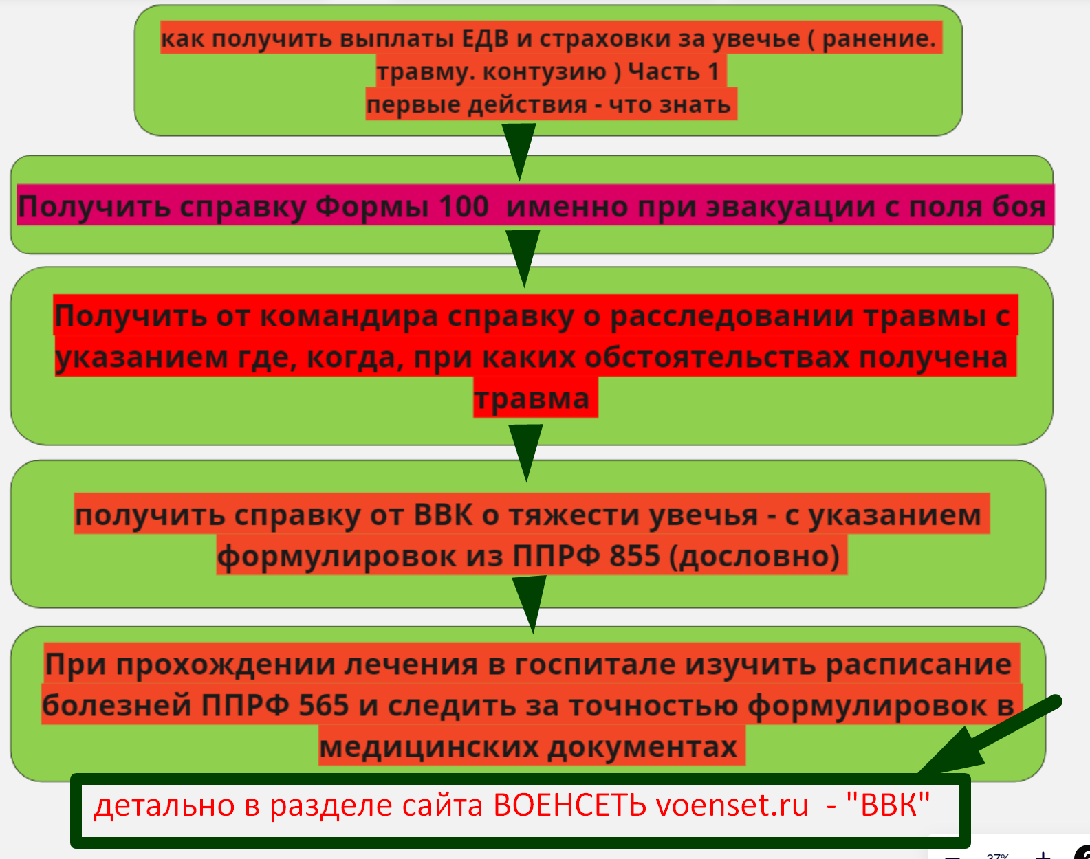 выплаты за ранение - страховка и 3 млн ЕДВ - первые шаги что знать voenset.ru    часть 1   