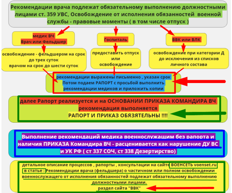 Рекомендации медиков - увольнение - нюансы voenset.ru    1