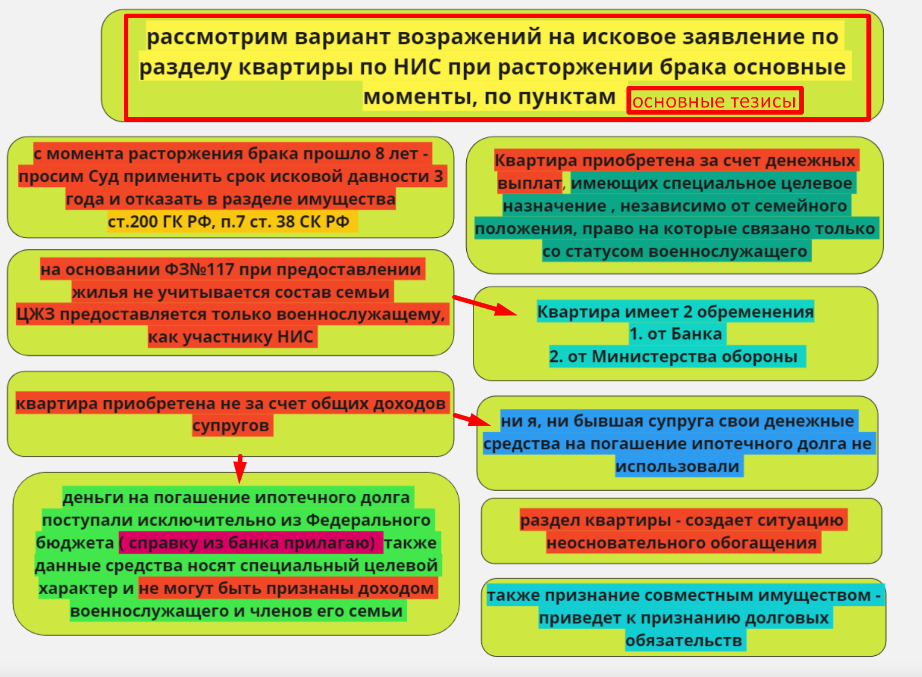 НИС раздел квартиры при разводе voenset.ru   основные моменты 