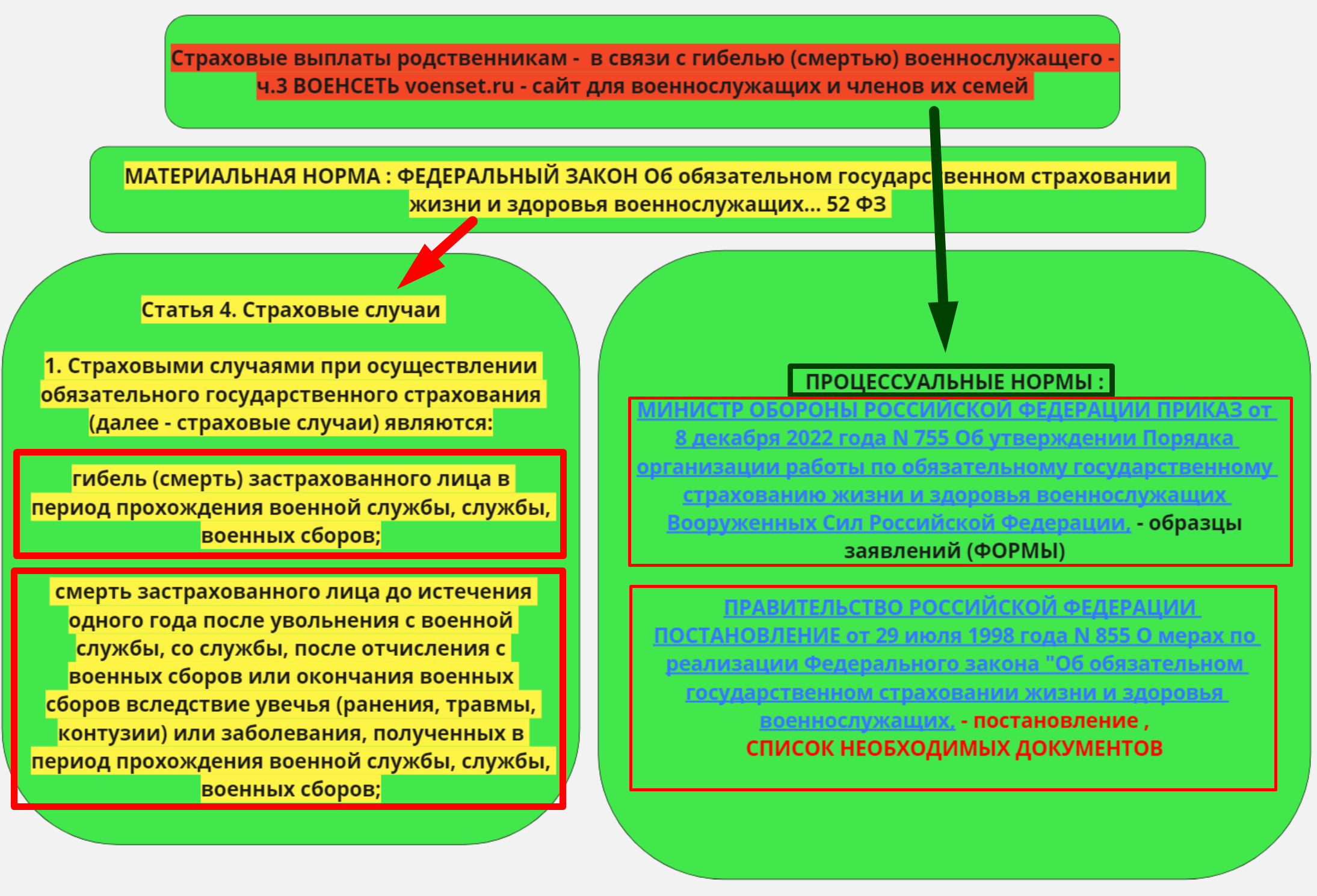 Страховые выплаты родственникам - смерть гибель военнослужащего ч.3 voenset.ru   1