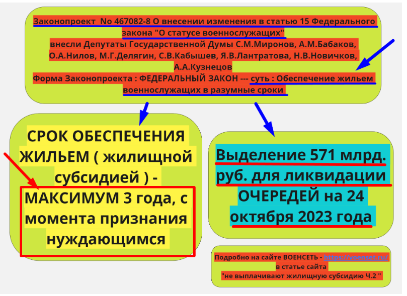 Очередь на жилье для военных -- ответ 1 на законопроект выделить деньги voenset.ru  1