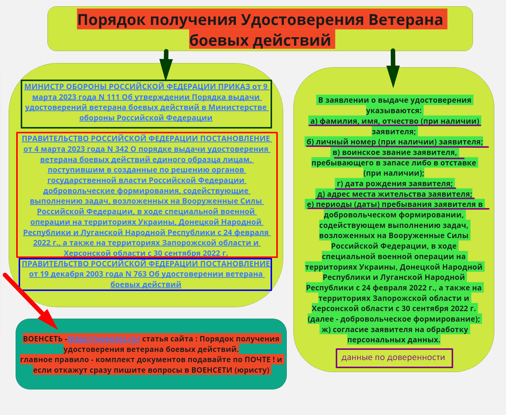 Порядок получения удостоверения ветерана боевых действий   voenset.ru    