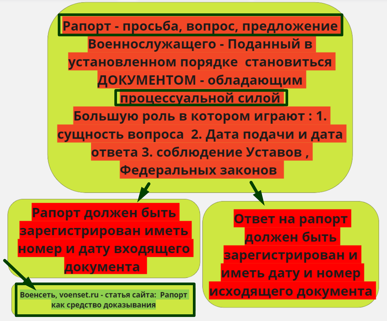 РАПОРТ и ОТВЕТ - правила, образец иска voenset.ru     