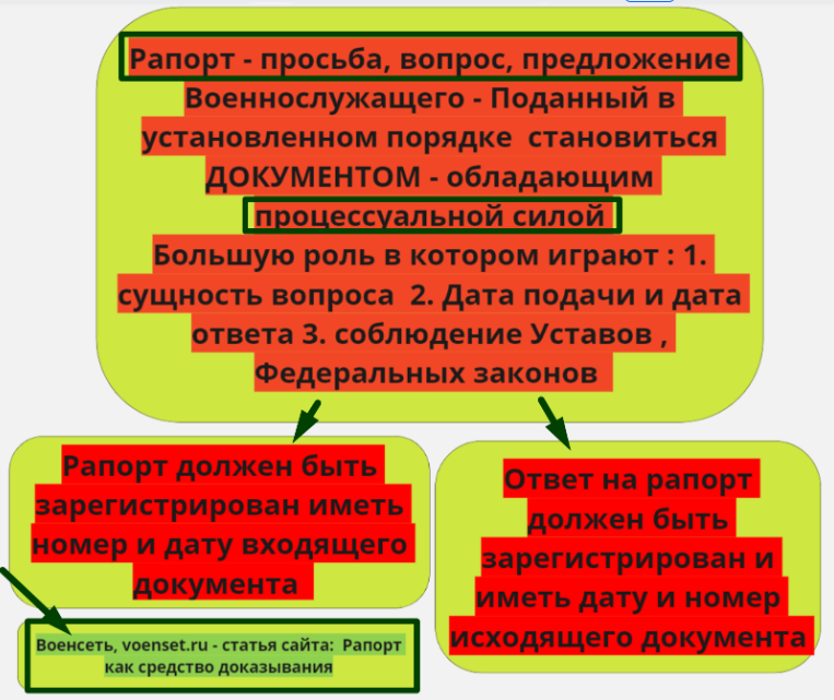 Рапорт - как подавать, как получать ответ - voenset.ru  